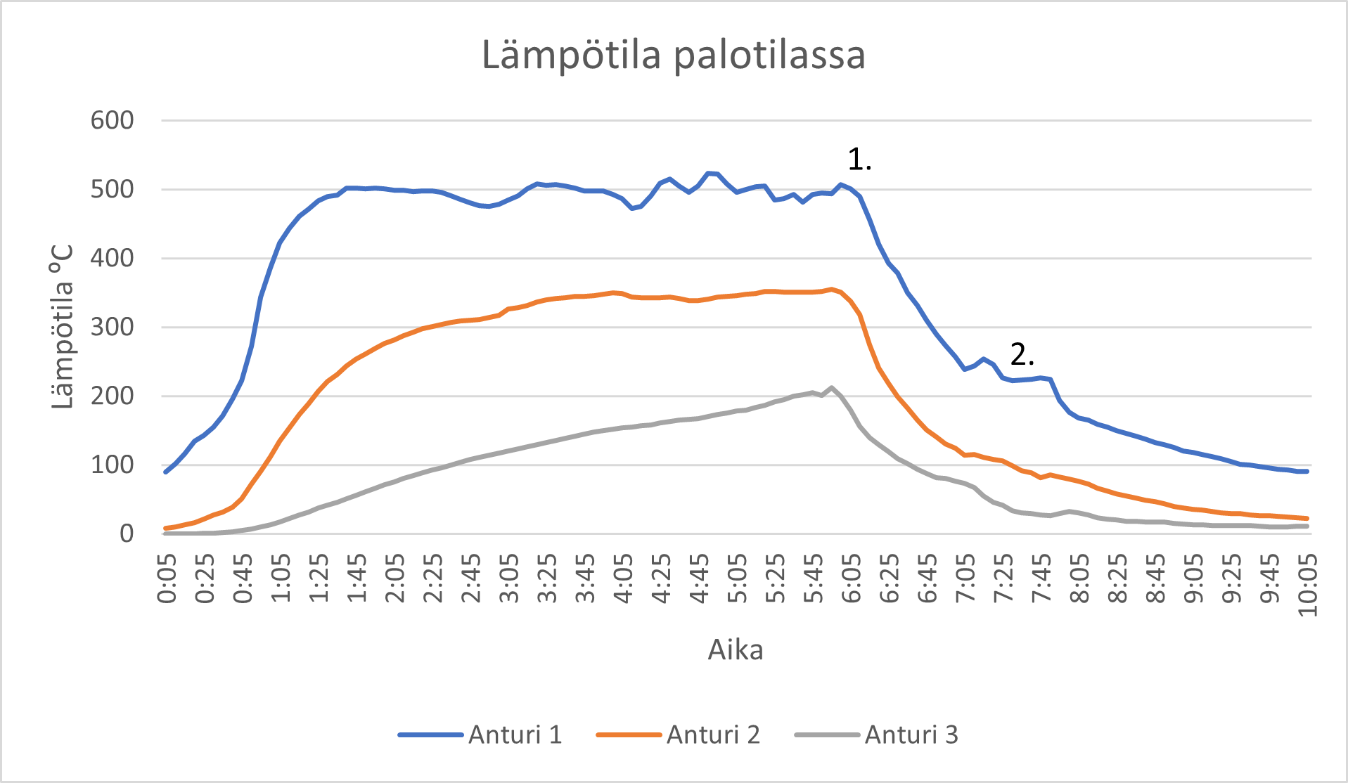 Huoneistopalo suljettu lämpötila