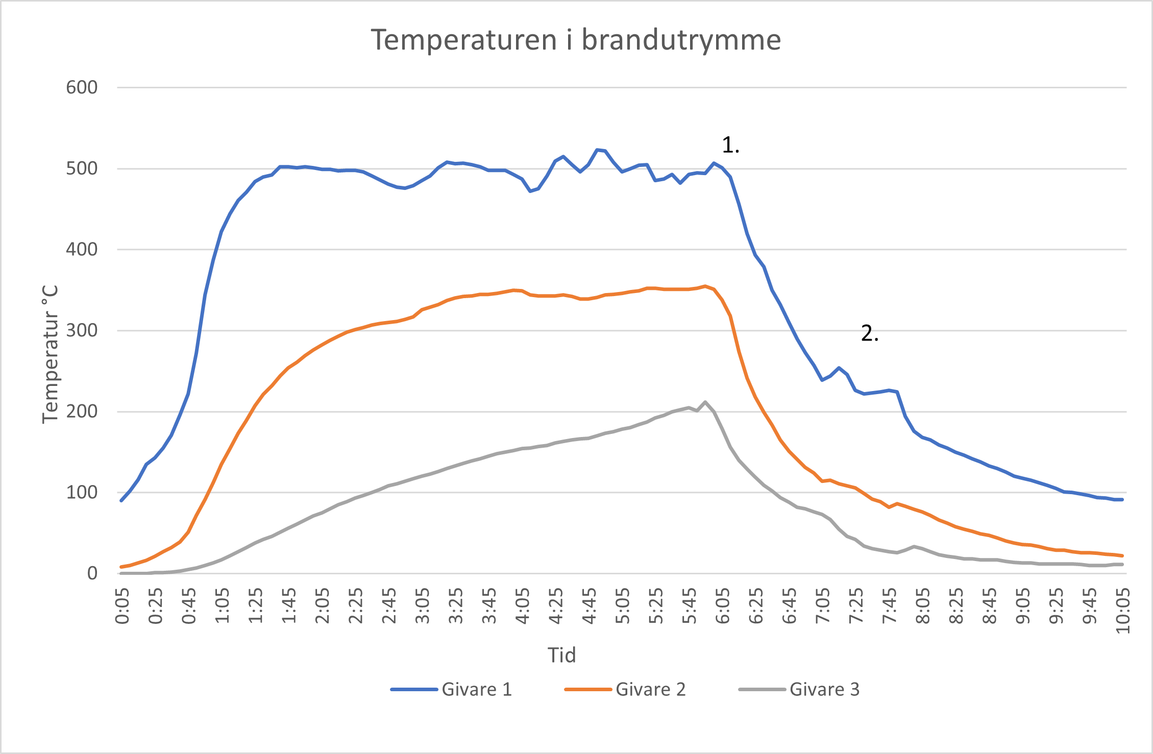 Lägenhetsbrand sluten temperature