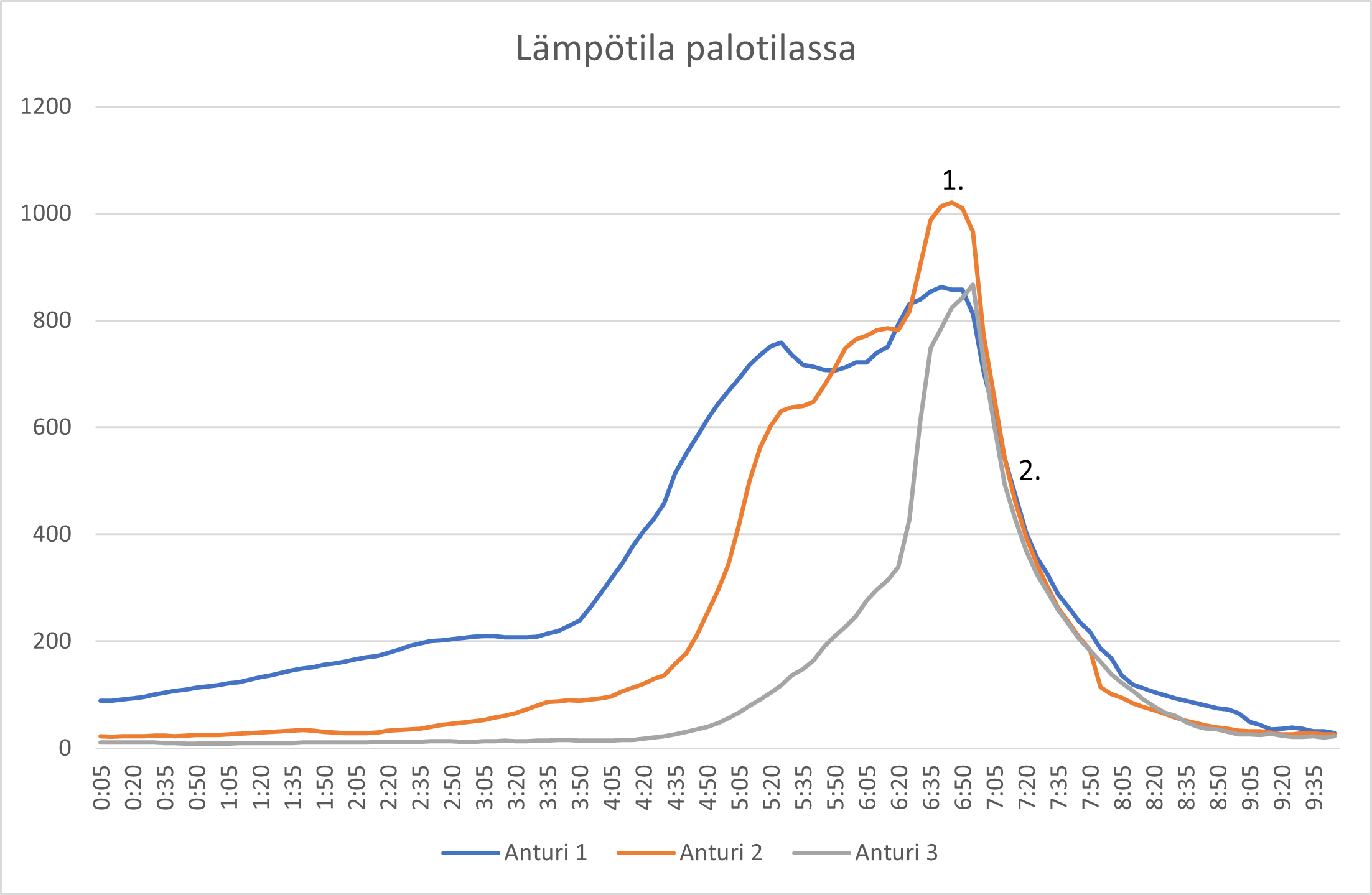 Huoneistopalo avo lämpötila