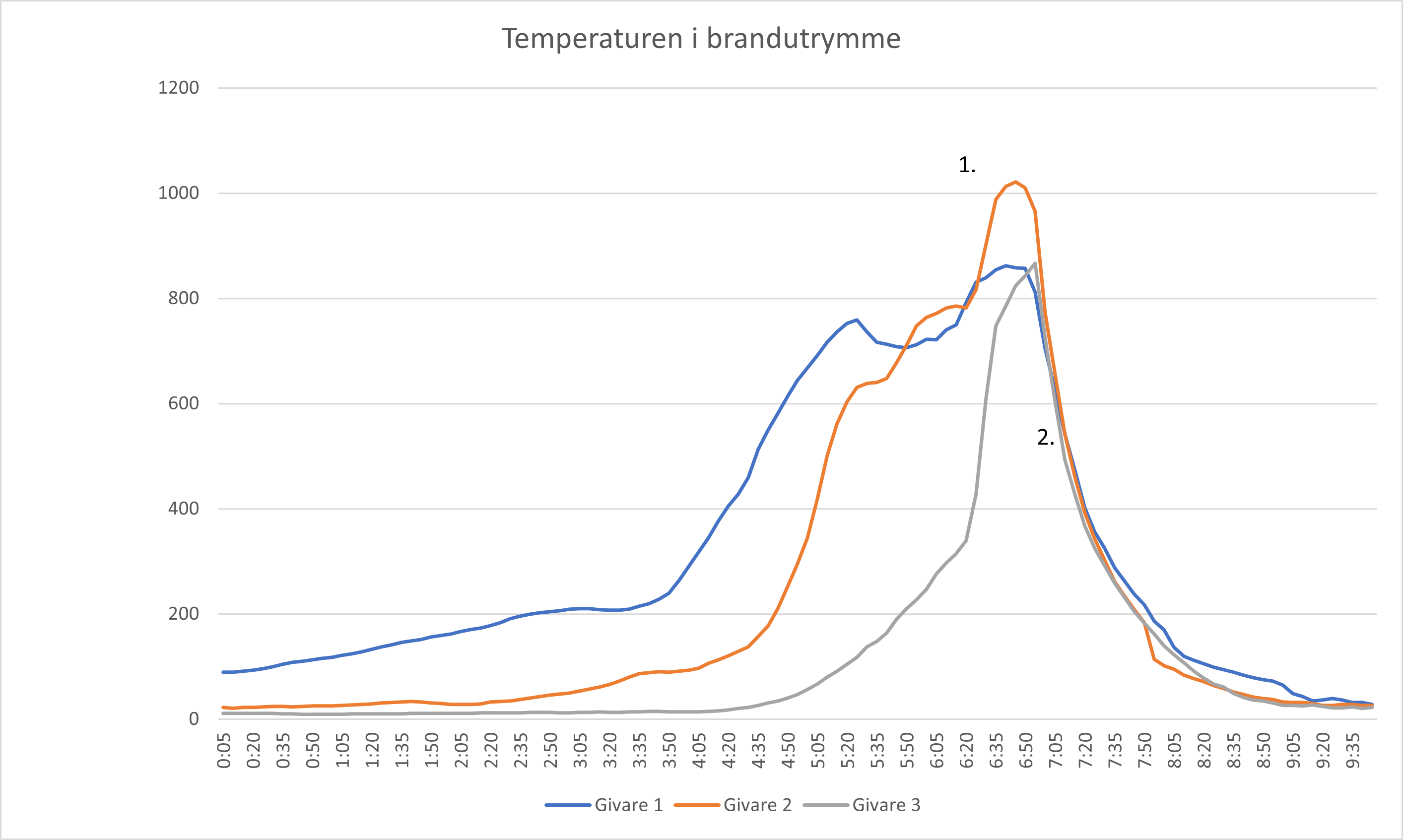 Lägenhetsbrand öppen temperature