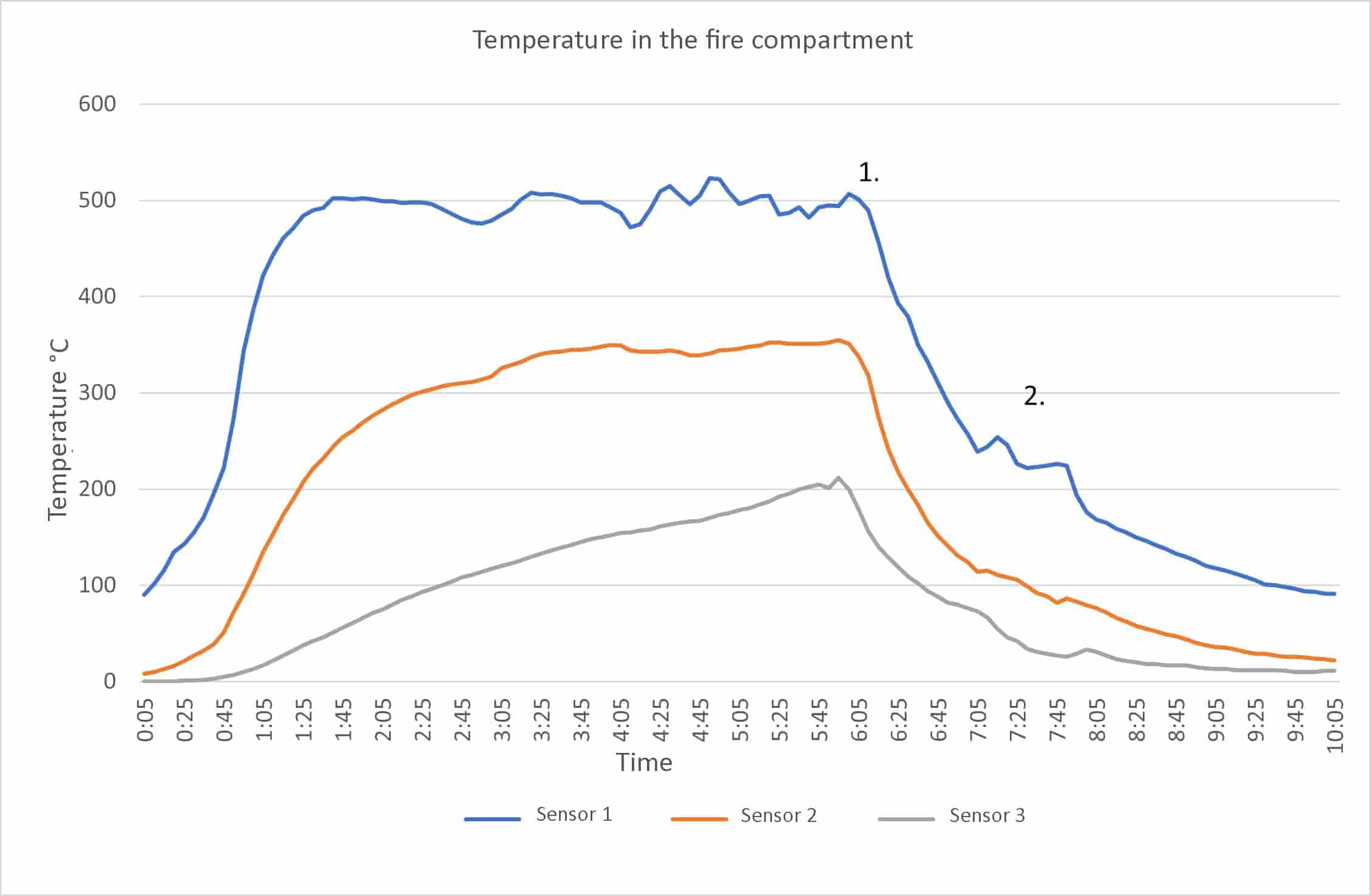 Graph showing the change in temperature over time when using the product during a closed apartment fire.