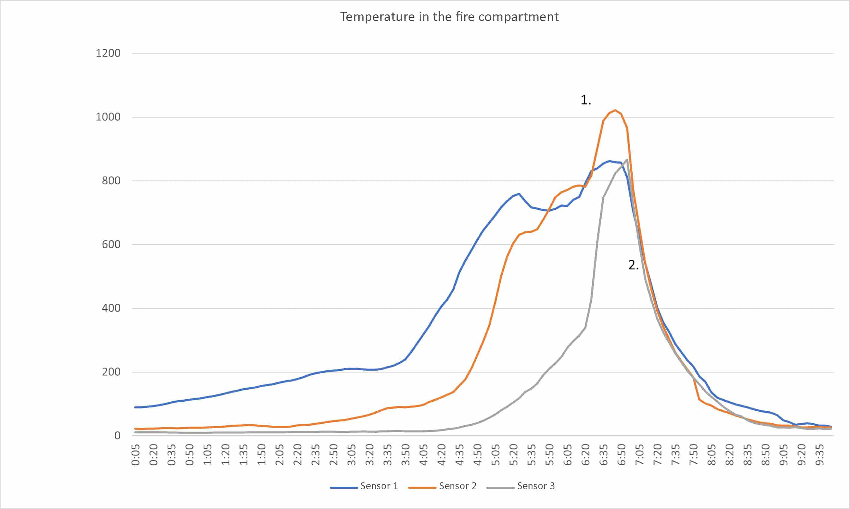 Graph showing the change in temperature over time when using the product during a open apartment fire.