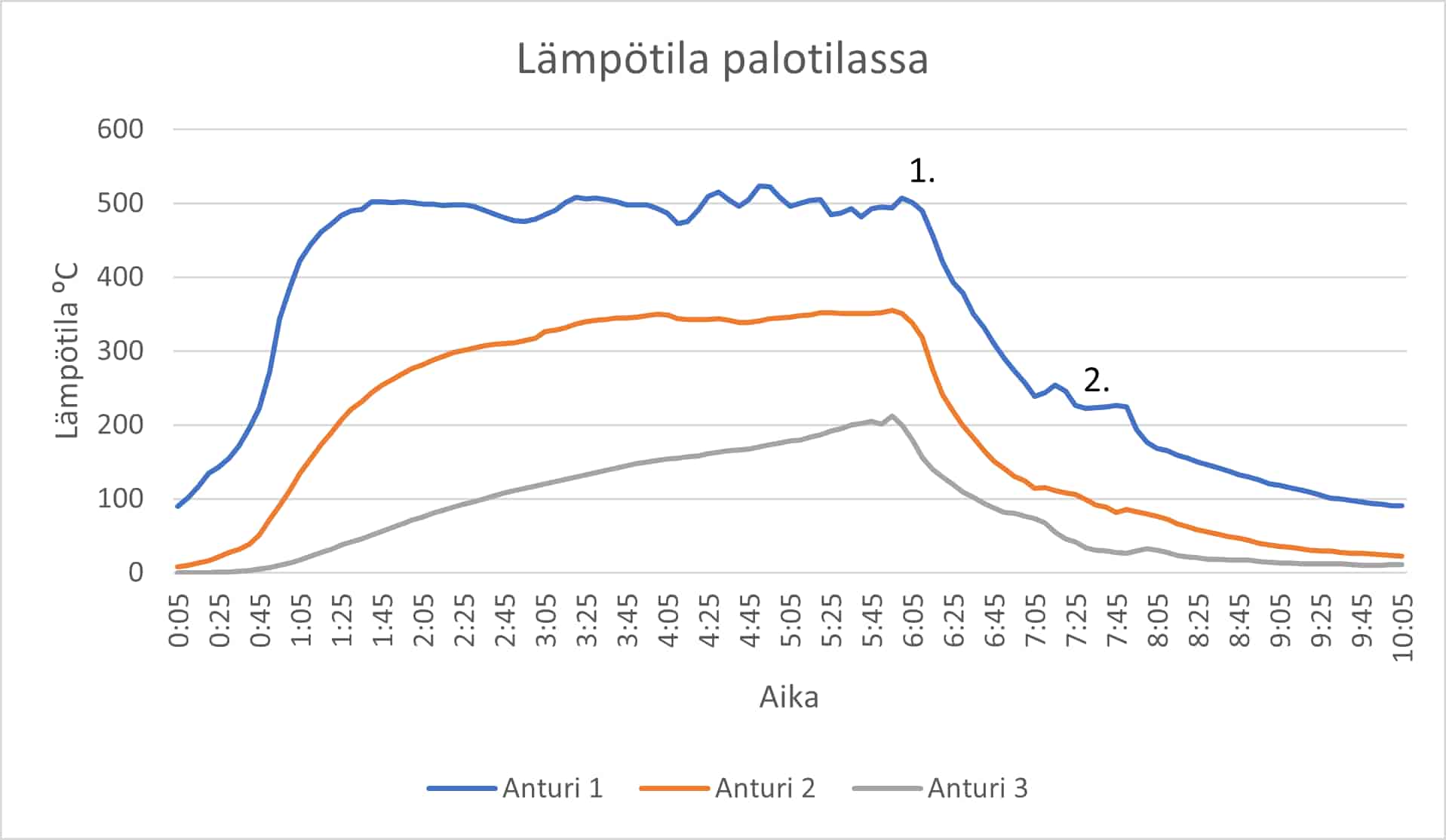 Kaavio, joka näyttää lämpötilan ja ajan muutoksen tuotetta käytettäessä suljetussa asuntopalossa.