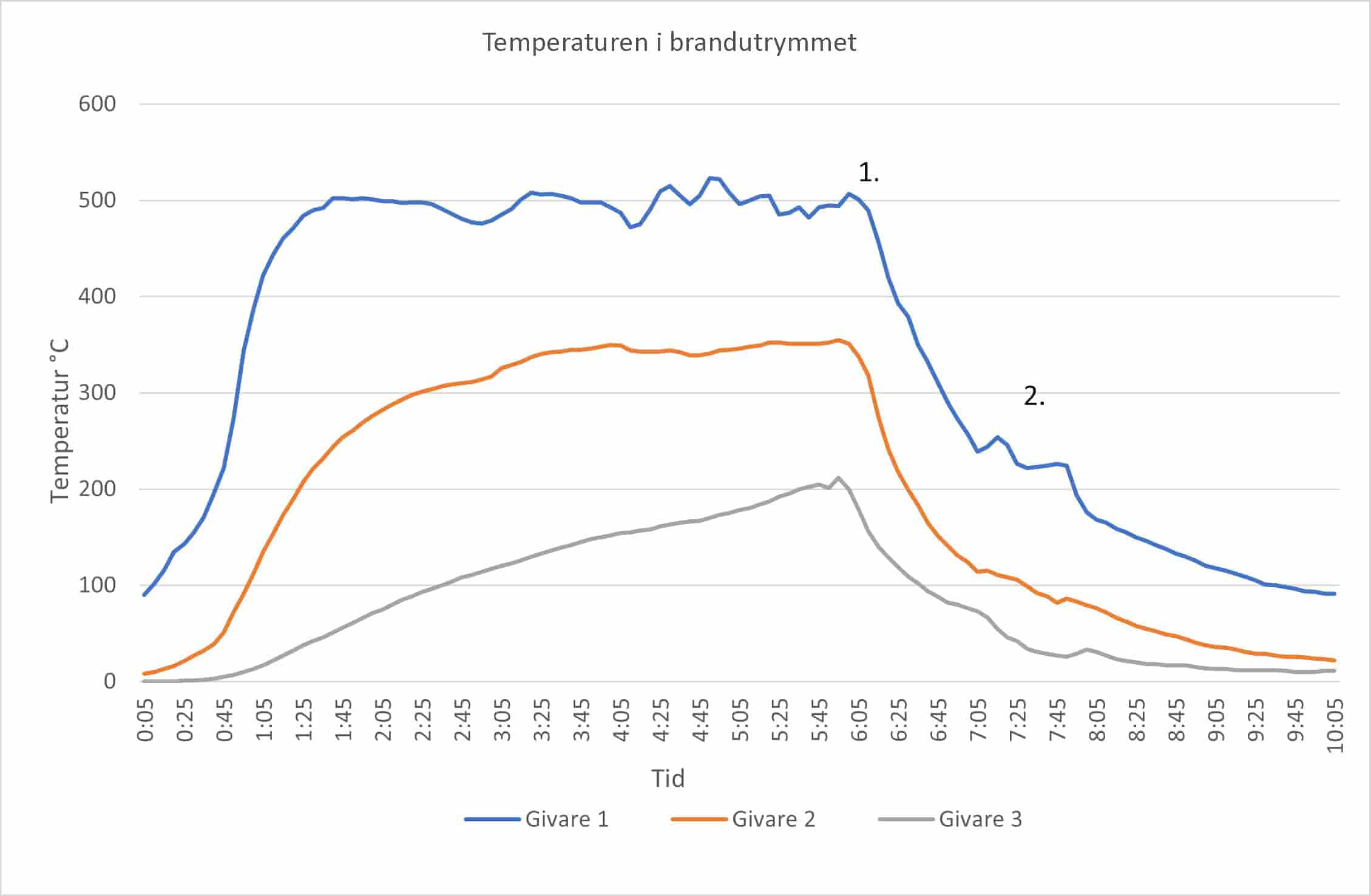 Graf som visar förändringen i temperaturen och tid vid användning av produkten vid sluten lägenhetsbrand.